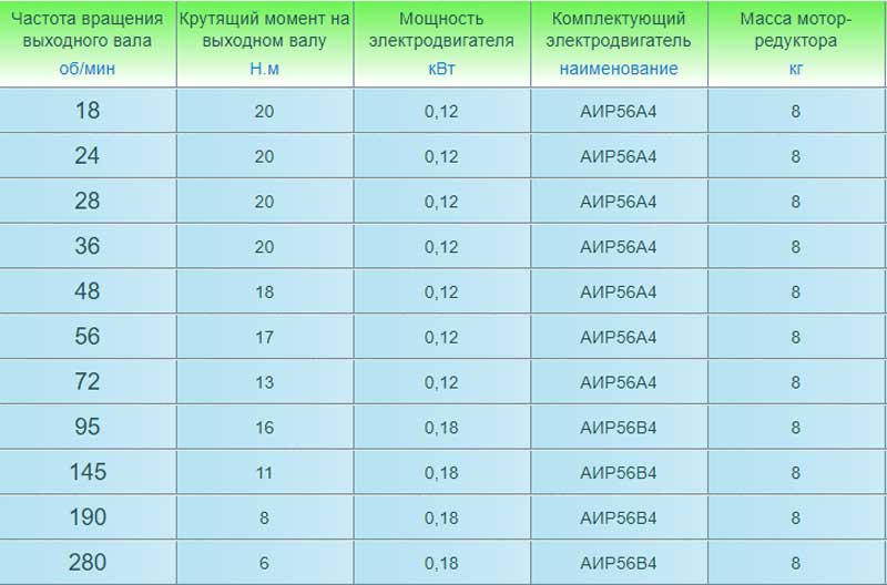 Мотор-редуктор NMRV 030 / НМРВ-030